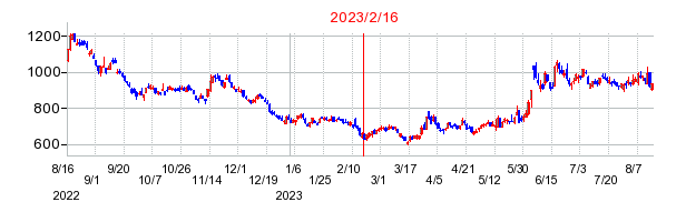 2023年2月16日 10:32前後のの株価チャート